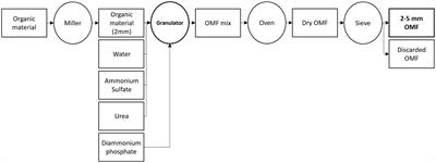 Testing biowaste materials as peat replacement in organo-mineral fertilizers